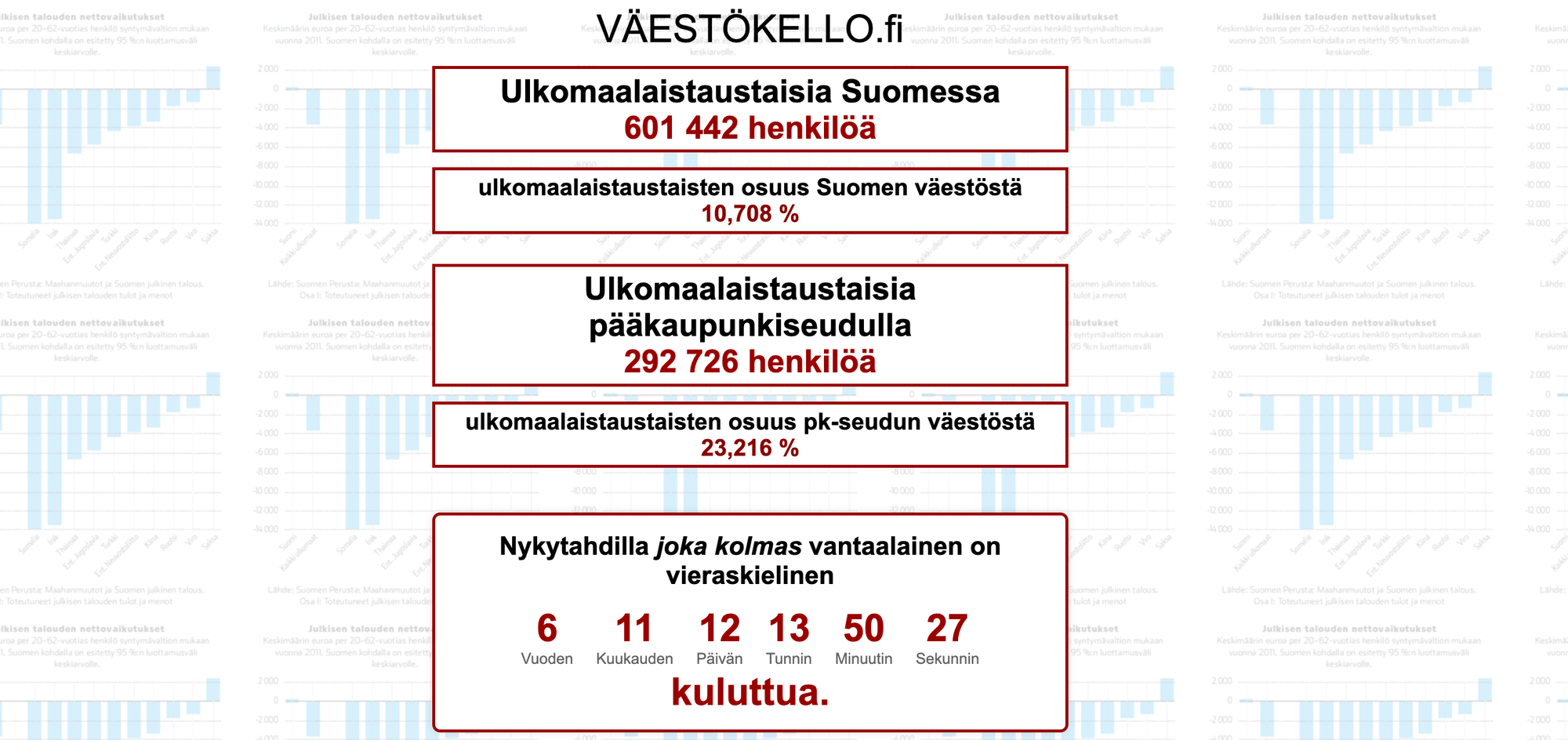 Perussuomalainen ajatuspaja avasi ulkomaalaistaustaisten määrästä kertovan "väestökellon"