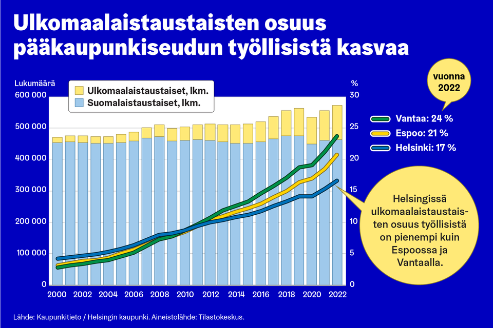 Työllisten määrän kasvu pääkaupunkiseudulla perustuu pitkälti ulkomaalaistaustaiseen väestöön