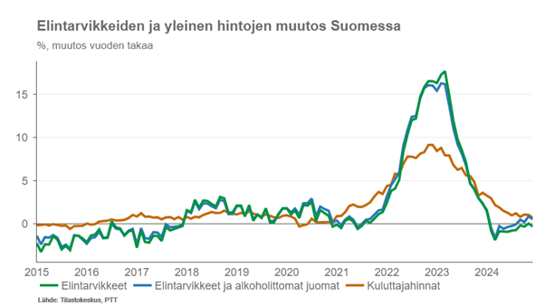 Ruuan hinnannousu pysähtyi viime vuonna – tasokorotus jää