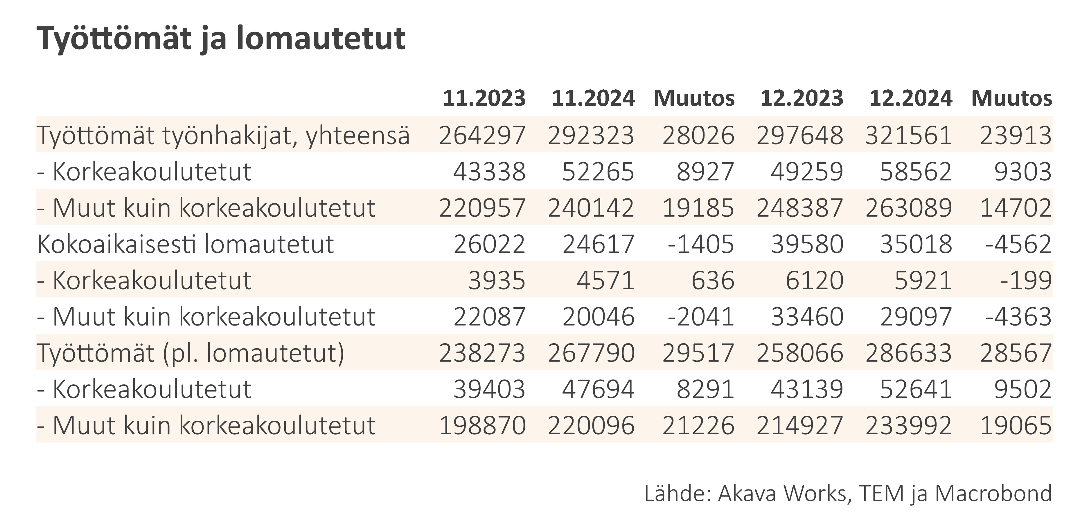 Korkeakoulutettujen työttömyys ennätyslukemissa