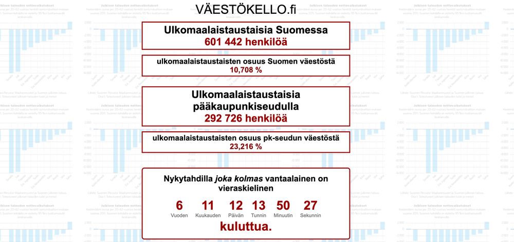 Perussuomalainen ajatuspaja avasi ulkomaalaistaustaisten määrästä kertovan "väestökellon" post image