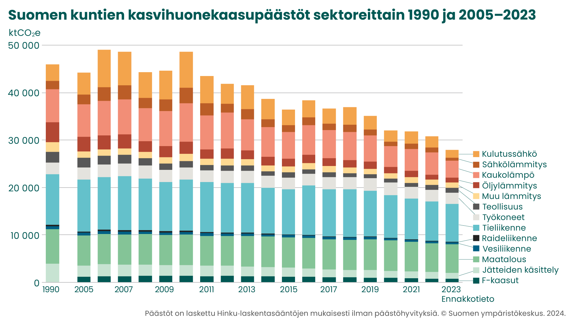 Ennakkotieto: Kuntien ilmastopäästöt reippaassa laskussa post image