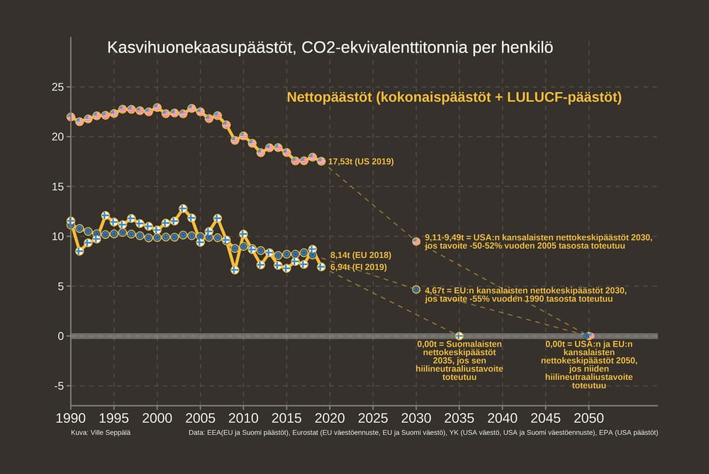 USA:n uudet ilmastotavoitteet EU:ta ja Suomea vaisumpia post image