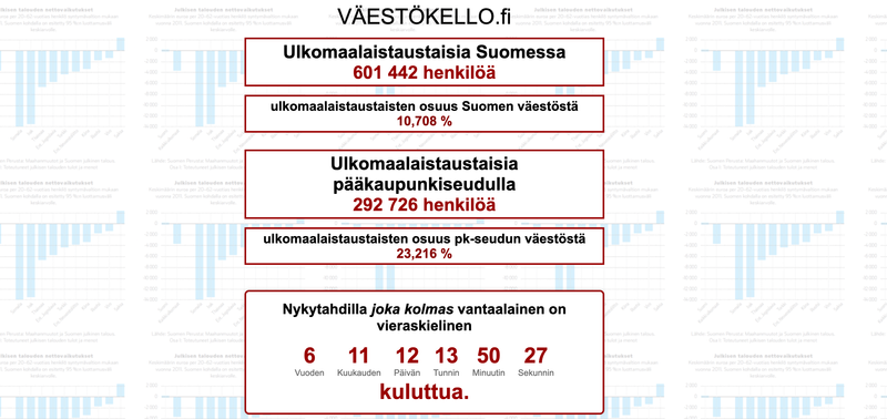 Perussuomalainen ajatuspaja avasi ulkomaalaistaustaisten määrästä kertovan "väestökellon" post image