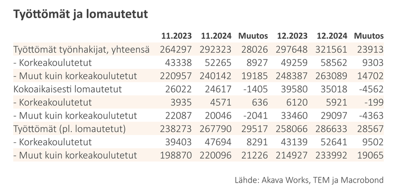 Korkeakoulutettujen työttömyys ennätyslukemissa post image