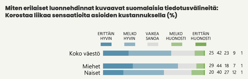 Suomalaiset luottavat mediaan, mutta poliittisuus jakaa kansaa - sensaatiohakuisuus ja pinnallisuus ärsyttää post image